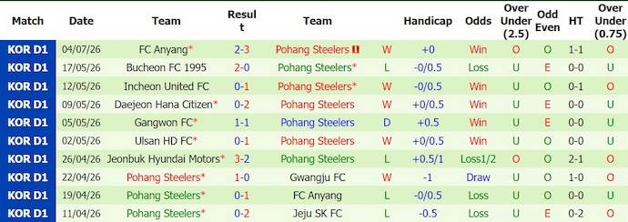 Nhận định, soi kèo Gwangju vs Pohang Steelers, 17h30 ngày 11/7: Khó cho chủ nhà - Ảnh 2