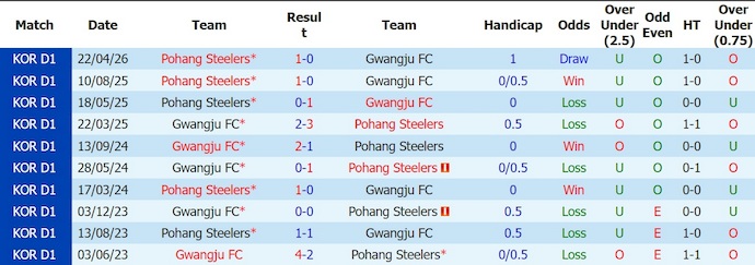 Nhận định, soi kèo Gwangju vs Pohang Steelers, 17h30 ngày 11/7: Khó cho chủ nhà - Ảnh 3