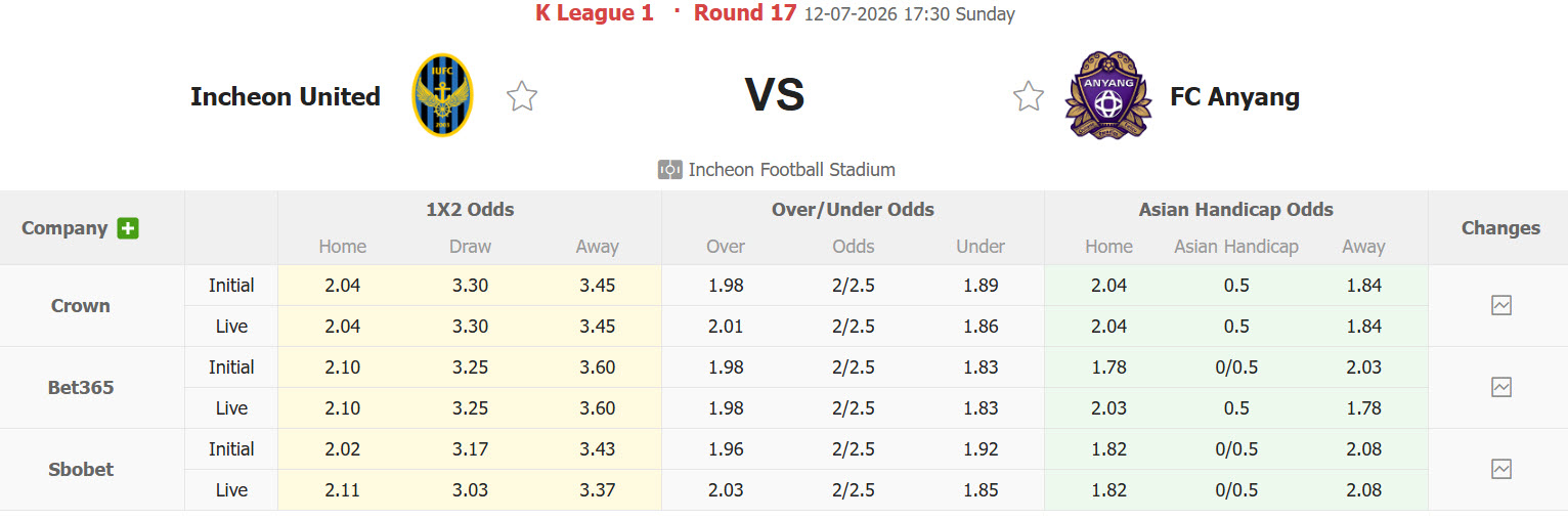 Nhận định, soi kèo Incheon United vs FC Anyang, 17h30 ngày 12/7: Cạnh tranh gay gắt - Ảnh 1