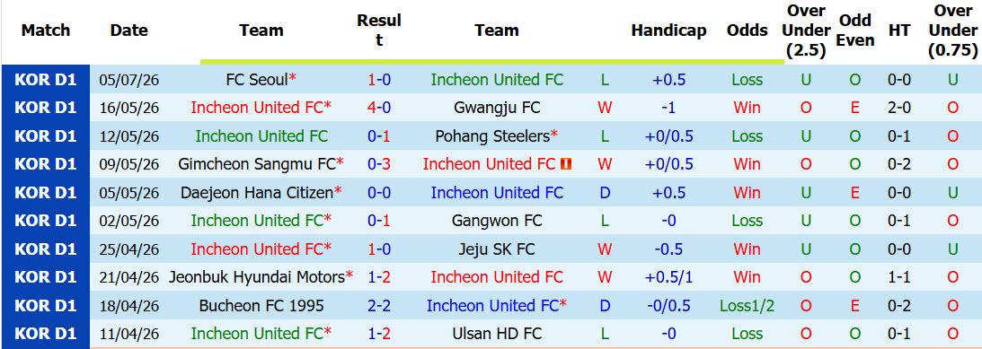 Nhận định, soi kèo Incheon United vs FC Anyang, 17h30 ngày 12/7: Cạnh tranh gay gắt - Ảnh 2