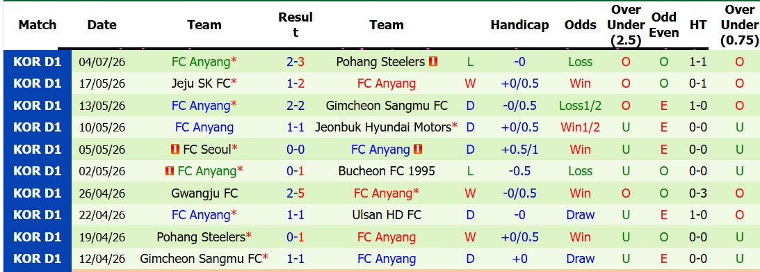 Nhận định, soi kèo Incheon United vs FC Anyang, 17h30 ngày 12/7: Cạnh tranh gay gắt - Ảnh 3