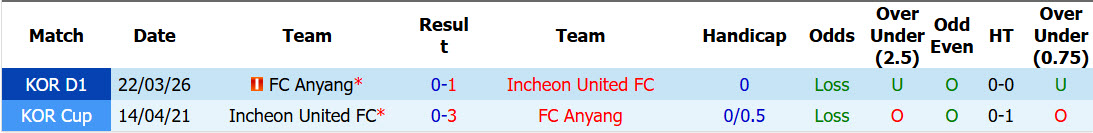 Nhận định, soi kèo Incheon United vs FC Anyang, 17h30 ngày 12/7: Cạnh tranh gay gắt - Ảnh 4
