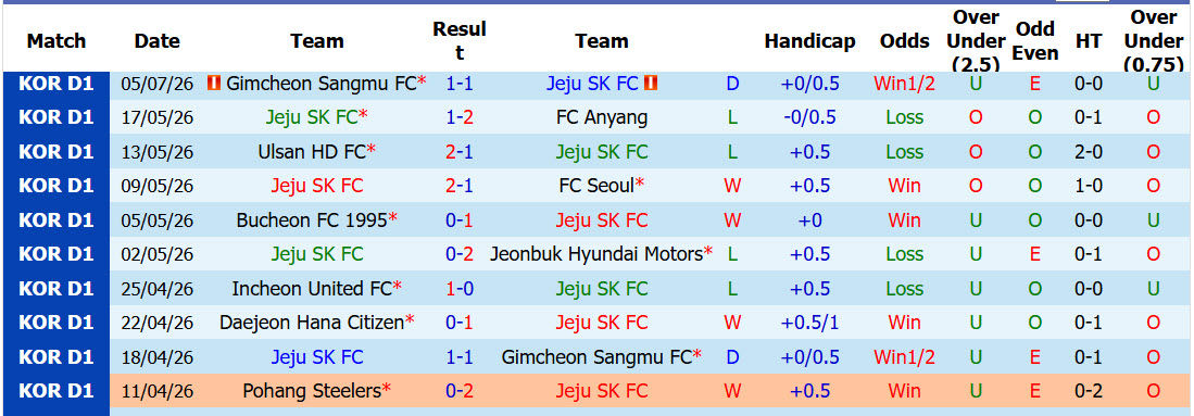 Nhận định, soi kèo Jeju vs Daejeon Hana Citizen, 17h30 ngày 12/7: Trở lại cuộc đua top 6 - Ảnh 2