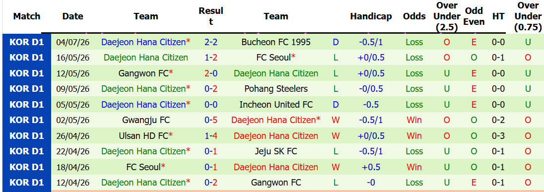 Nhận định, soi kèo Jeju vs Daejeon Hana Citizen, 17h30 ngày 12/7: Trở lại cuộc đua top 6 - Ảnh 3