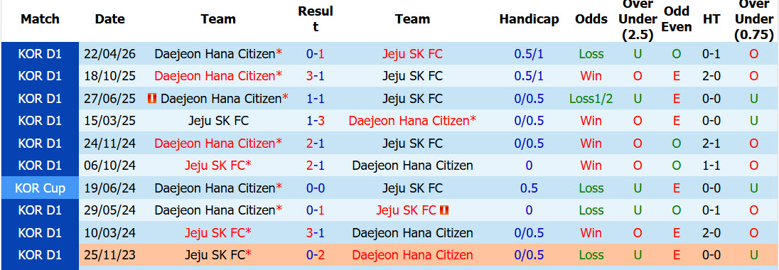 Nhận định, soi kèo Jeju vs Daejeon Hana Citizen, 17h30 ngày 12/7: Trở lại cuộc đua top 6 - Ảnh 4