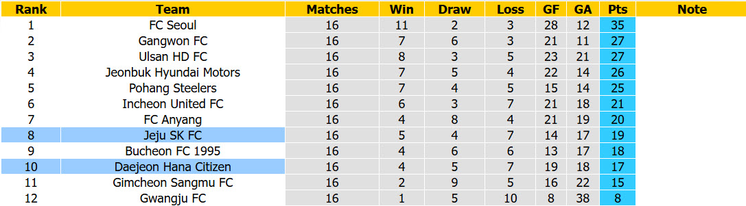 Nhận định, soi kèo Jeju vs Daejeon Hana Citizen, 17h30 ngày 12/7: Trở lại cuộc đua top 6 - Ảnh 5