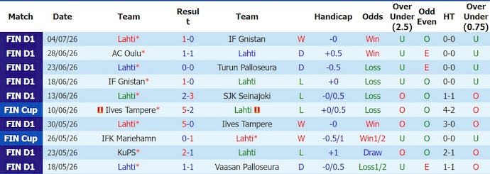 Nhận định, soi kèo Lahti vs HJK, 19h00 ngày 11/7: Phong độ đang lên - Ảnh 1