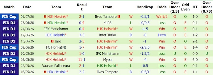 Nhận định, soi kèo Lahti vs HJK, 19h00 ngày 11/7: Phong độ đang lên - Ảnh 2