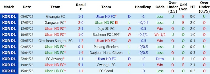 Nhận định, soi kèo Ulsan vs Jeonbuk, 17h30 ngày 11/7: Khó lường - Ảnh 1