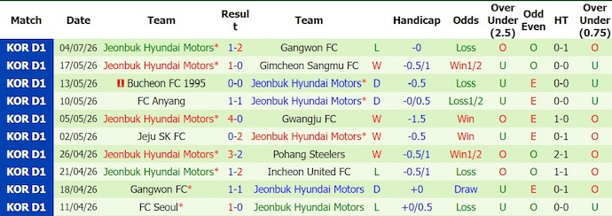 Nhận định, soi kèo Ulsan vs Jeonbuk, 17h30 ngày 11/7: Khó lường - Ảnh 2