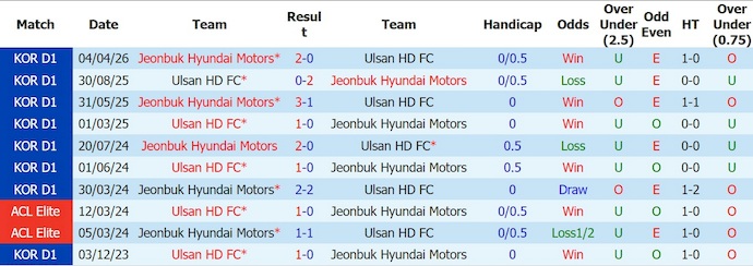 Nhận định, soi kèo Ulsan vs Jeonbuk, 17h30 ngày 11/7: Khó lường - Ảnh 3