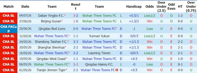 Nhận định, soi kèo Wuhan Three Towns vs Henan, 18h00 ngày 11/7: Gian nan trụ hạng - Ảnh 1