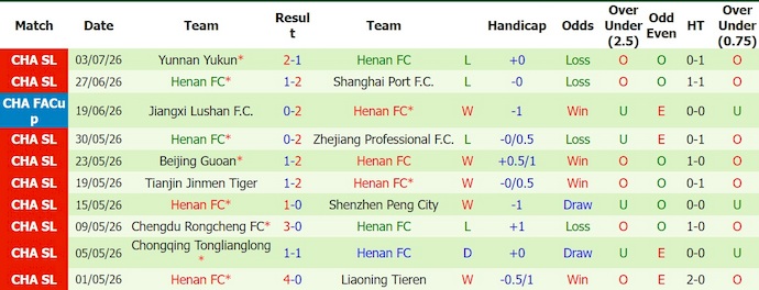 Nhận định, soi kèo Wuhan Three Towns vs Henan, 18h00 ngày 11/7: Gian nan trụ hạng - Ảnh 2
