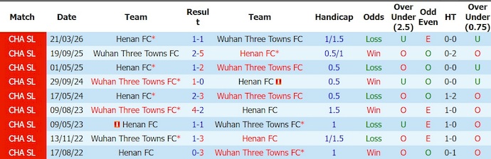 Nhận định, soi kèo Wuhan Three Towns vs Henan, 18h00 ngày 11/7: Gian nan trụ hạng - Ảnh 3