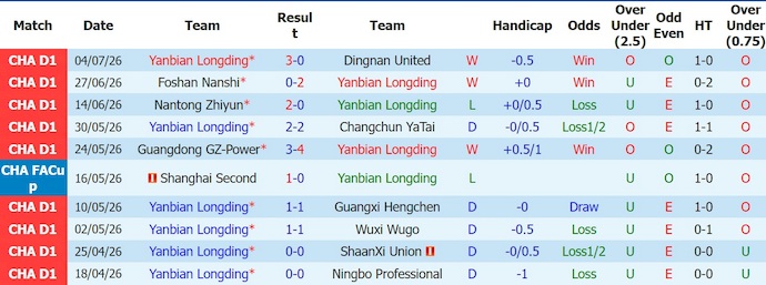 Nhận định, soi kèo Yanbian Longding vs Suzhou Dongwu, 17h00 ngày 11/7: Tận dụng cơ hội - Ảnh 1