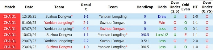 Nhận định, soi kèo Yanbian Longding vs Suzhou Dongwu, 17h00 ngày 11/7: Tận dụng cơ hội - Ảnh 3