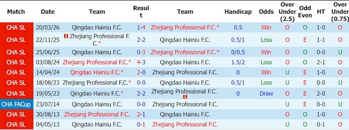 Nhận định, soi kèo Zhejiang Pro vs Qingdao Hainiu, 18h00 ngày 11/7: Điểm tựa sân nhà - Ảnh 3