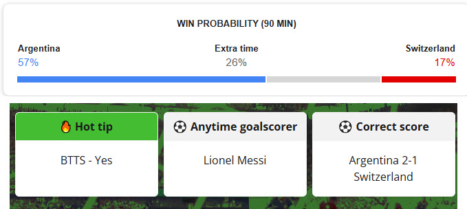 Siêu máy tính dự đoán Argentina vs Thụy Sĩ, 08h00 ngày 12/7 - Ảnh 1