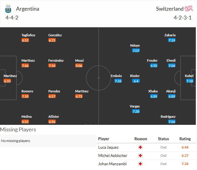 Siêu máy tính dự đoán Argentina vs Thụy Sĩ, 08h00 ngày 12/7 - Ảnh 5