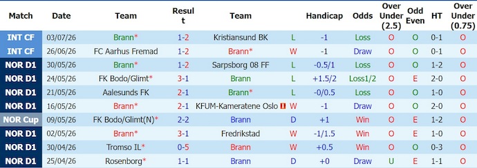 Nhận định, soi kèo Brann vs Start, 22h00 ngày 12/7: Ưu thế cho chủ nhà - Ảnh 1