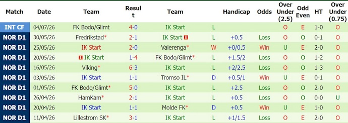 Nhận định, soi kèo Brann vs Start, 22h00 ngày 12/7: Ưu thế cho chủ nhà - Ảnh 2