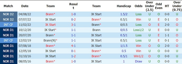 Nhận định, soi kèo Brann vs Start, 22h00 ngày 12/7: Ưu thế cho chủ nhà - Ảnh 3