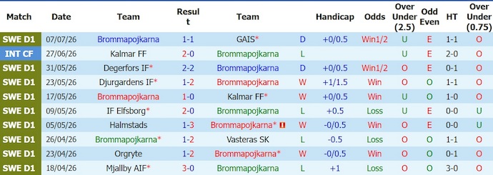 Nhận định, soi kèo Brommapojkarna vs Sirius, 21h30 ngày 12/7: Khách tự tin - Ảnh 1