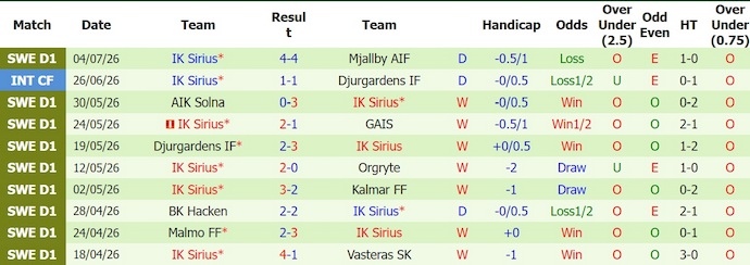 Nhận định, soi kèo Brommapojkarna vs Sirius, 21h30 ngày 12/7: Khách tự tin - Ảnh 2