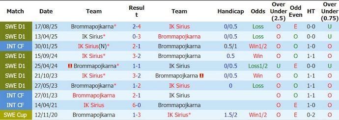 Nhận định, soi kèo Brommapojkarna vs Sirius, 21h30 ngày 12/7: Khách tự tin - Ảnh 3