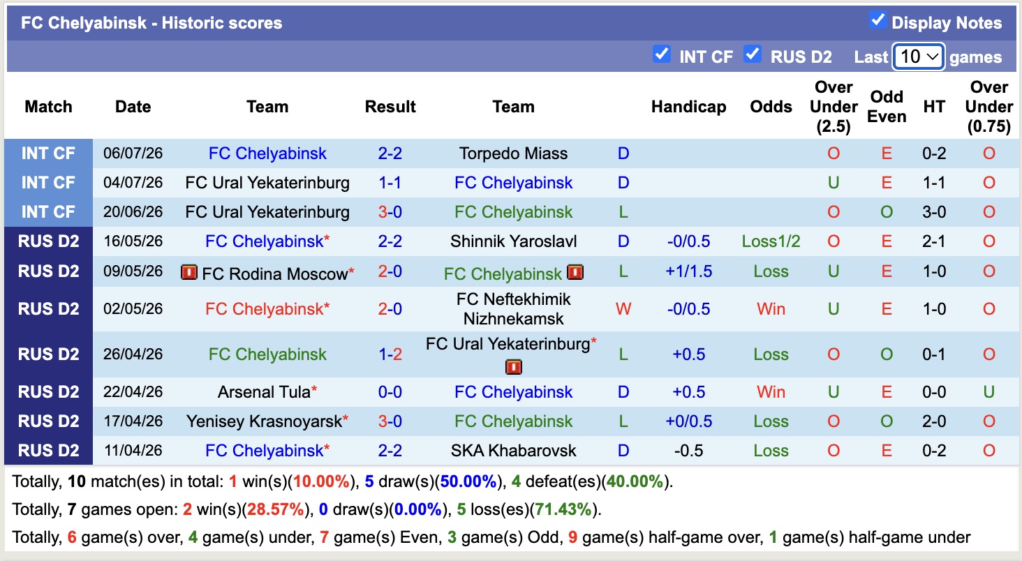 Nhận định, soi kèo Chelyabinsk vs Khabarovsk, 21h ngày 13/7: Tin vào Khabarovsk - Ảnh 1
