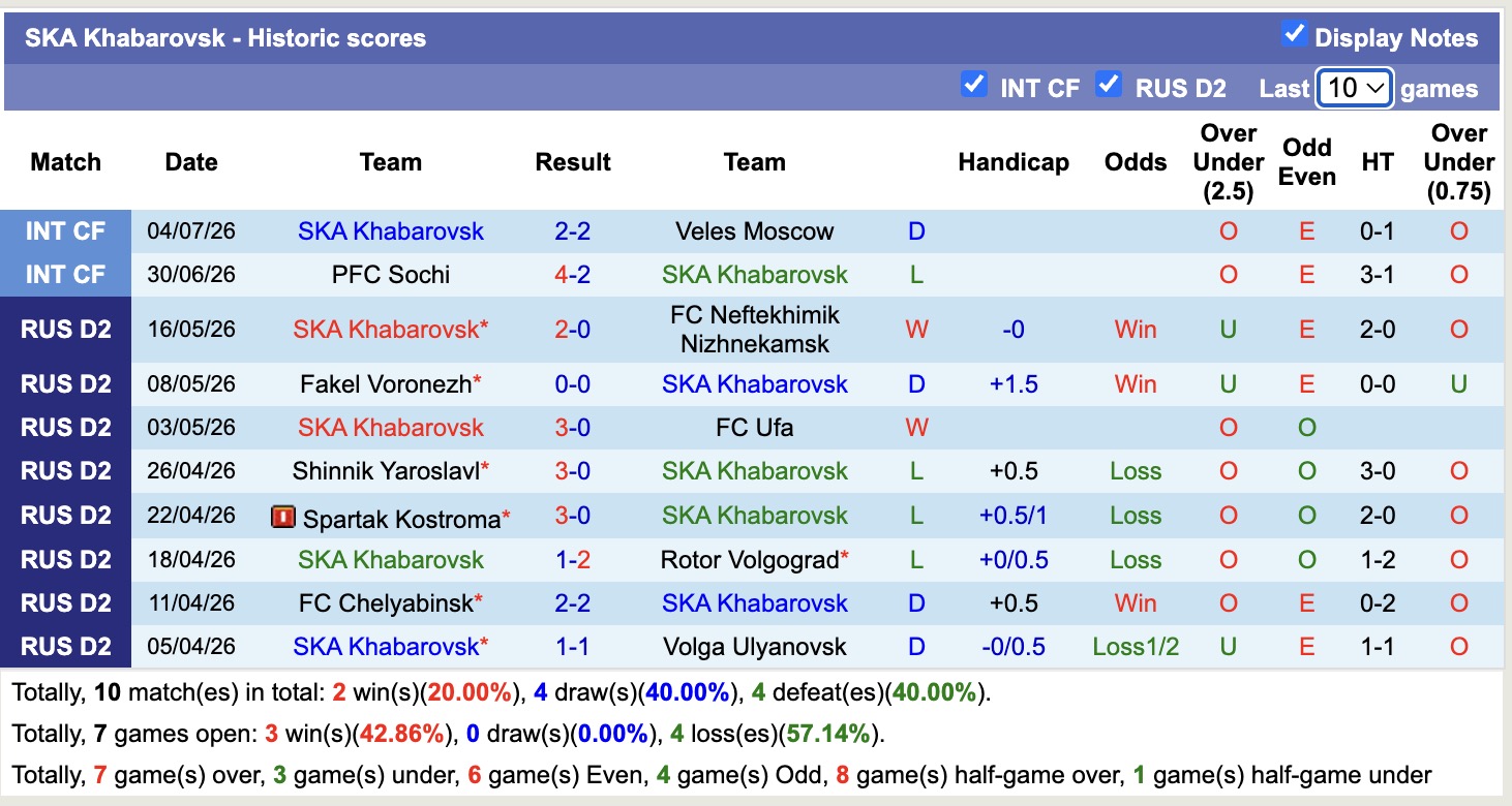 Nhận định, soi kèo Chelyabinsk vs Khabarovsk, 21h ngày 13/7: Tin vào Khabarovsk - Ảnh 2