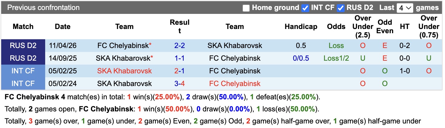 Nhận định, soi kèo Chelyabinsk vs Khabarovsk, 21h ngày 13/7: Tin vào Khabarovsk - Ảnh 3