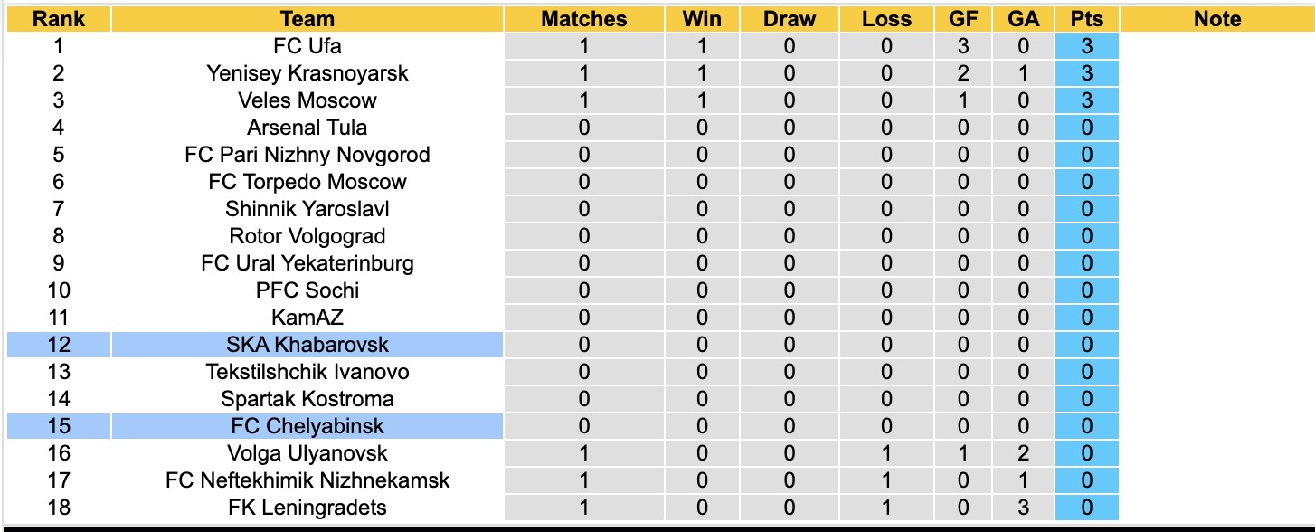 Nhận định, soi kèo Chelyabinsk vs Khabarovsk, 21h ngày 13/7: Tin vào Khabarovsk - Ảnh 4