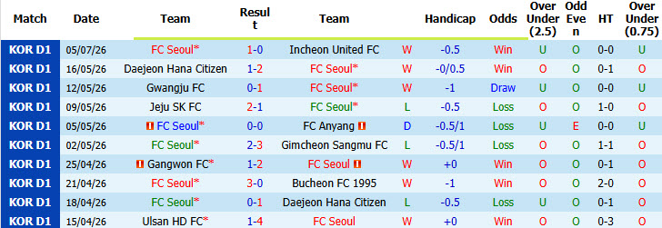 Nhận định, soi kèo FC Seoul vs Gangwon, 17h30 ngày 12/7: Sớm cắt đuôi đối thủ - Ảnh 2