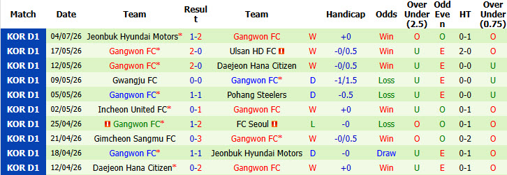 Nhận định, soi kèo FC Seoul vs Gangwon, 17h30 ngày 12/7: Sớm cắt đuôi đối thủ - Ảnh 3