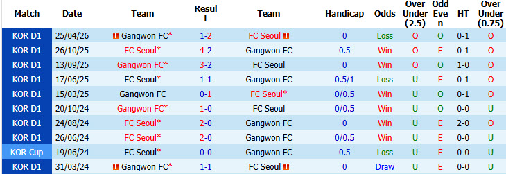 Nhận định, soi kèo FC Seoul vs Gangwon, 17h30 ngày 12/7: Sớm cắt đuôi đối thủ - Ảnh 4
