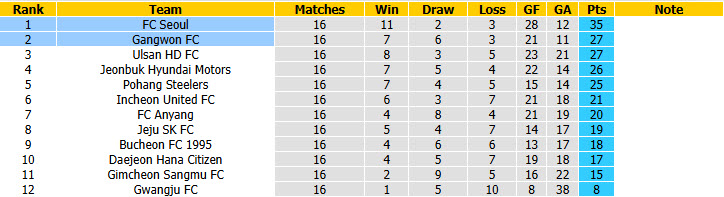 Nhận định, soi kèo FC Seoul vs Gangwon, 17h30 ngày 12/7: Sớm cắt đuôi đối thủ - Ảnh 5