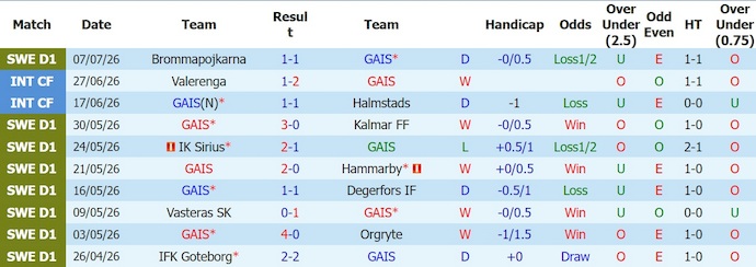 Nhận định, soi kèo GAIS vs Elfsborg, 21h30 ngày 12/7: Khó thắng - Ảnh 1
