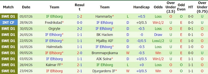Nhận định, soi kèo GAIS vs Elfsborg, 21h30 ngày 12/7: Khó thắng - Ảnh 2
