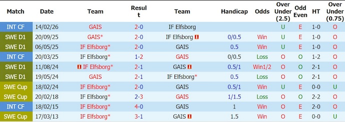 Nhận định, soi kèo GAIS vs Elfsborg, 21h30 ngày 12/7: Khó thắng - Ảnh 3