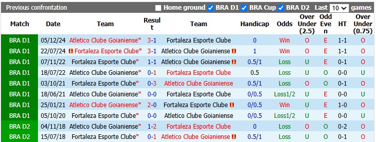 Nhận định, soi kèo Goianiense vs Fortaleza, 4h00 ngày 13/7: Không dễ cho cả hai - Ảnh 3
