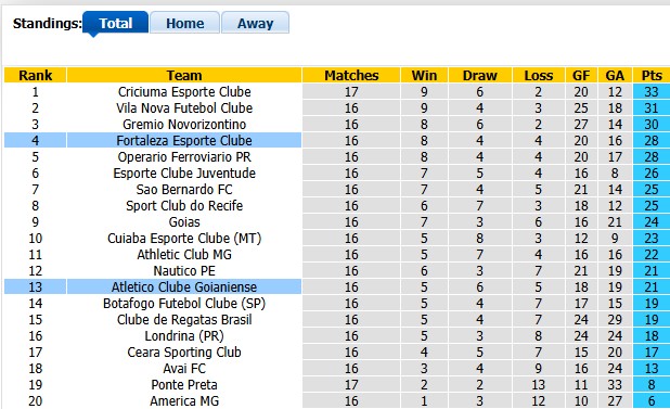 Nhận định, soi kèo Goianiense vs Fortaleza, 4h00 ngày 13/7: Không dễ cho cả hai - Ảnh 4