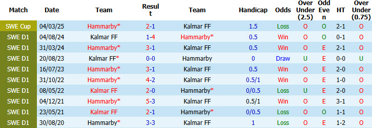 Nhận định, soi kèo Hammarby vs Kalmar, 19h00 ngày 12/7: Đối thủ ưa thích - Ảnh 4