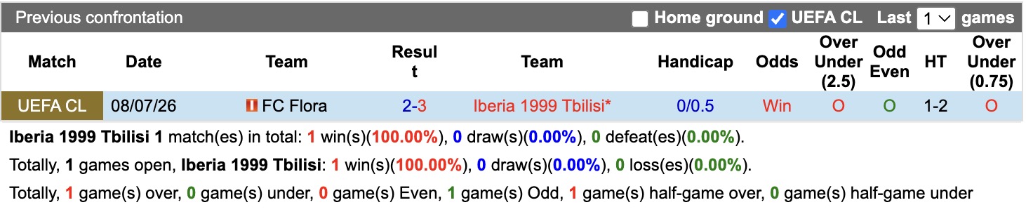 Nhận định, soi kèo Iberia Tbilisi vs Flora, 23h00 ngày 14/7: Tin tưởng cửa dưới - Ảnh 3