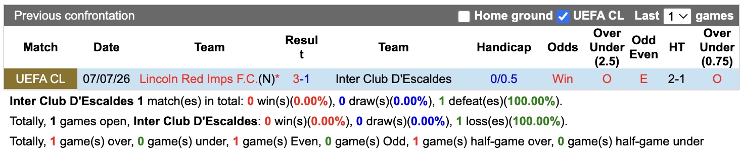 Nhận định, soi kèo Inter D'Escaldes vs Lincoln Red Imps, 23h00 ngày 14/7: Tiếp tục mắc bẫy - Ảnh 3