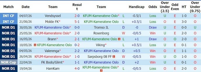 Nhận định, soi kèo KFUM Oslo vs Bodo Glimt, 19h30 ngày 12/7: Chủ nhà gặp khó - Ảnh 1