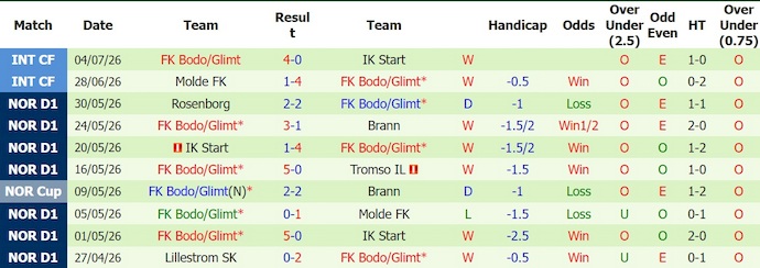 Nhận định, soi kèo KFUM Oslo vs Bodo Glimt, 19h30 ngày 12/7: Chủ nhà gặp khó - Ảnh 2