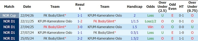 Nhận định, soi kèo KFUM Oslo vs Bodo Glimt, 19h30 ngày 12/7: Chủ nhà gặp khó - Ảnh 3
