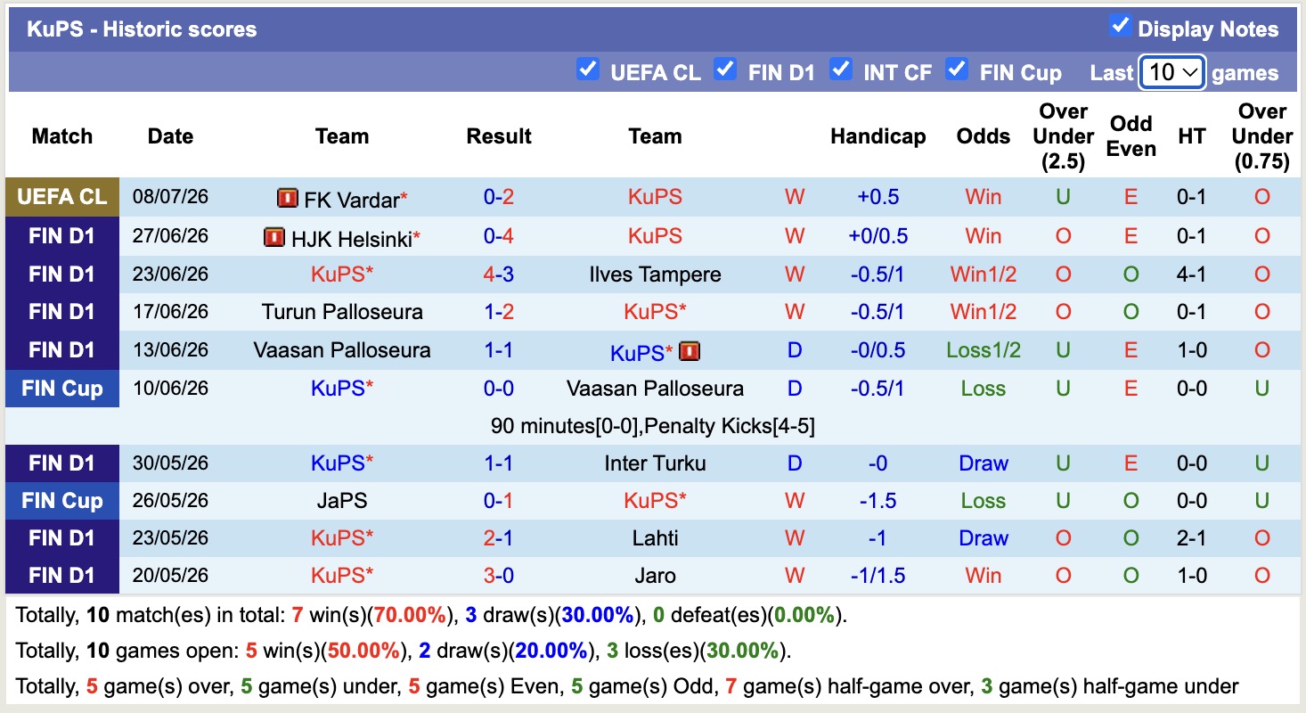 Nhận định, soi kèo KuPS vs FK Vardar, 22h00 ngày 14/7: Thắng tiếp lượt về - Ảnh 1