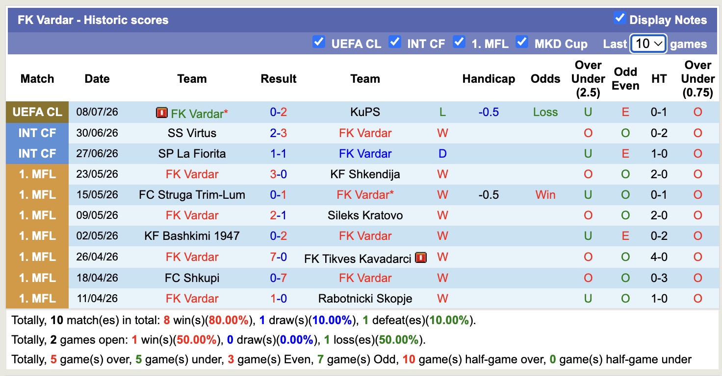 Nhận định, soi kèo KuPS vs FK Vardar, 22h00 ngày 14/7: Thắng tiếp lượt về - Ảnh 2